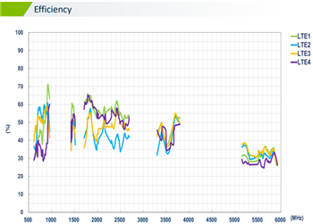 Chart - Taoglas MA963 Guardian 4-in-1 Wall-Mount Antenna